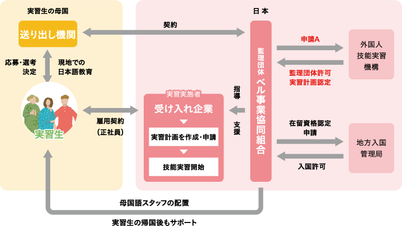 外国人技能実習生受け入れにかかわる機関