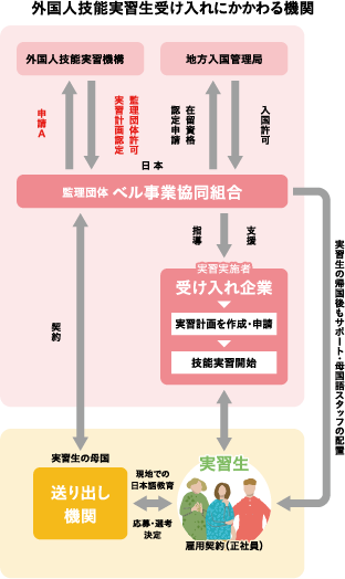 外国人技能実習生受け入れにかかわる機関