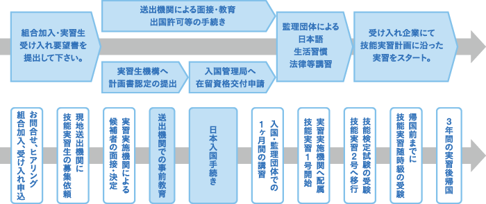 受け入れ～帰国までの流れ